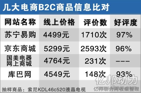 家電零售新戰國 國美、蘇寧、京東的渠道變局與家具銷售突圍